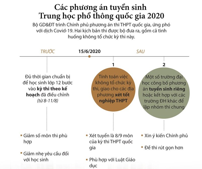 Phương án tuyển sinh năm 2020 của một số trường đại học